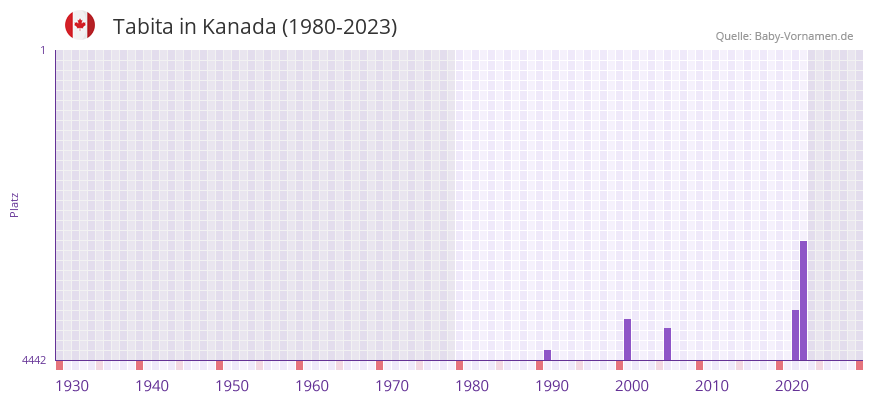 Tabita in der Vornamen-Hitliste von Kanada (1980-2023)