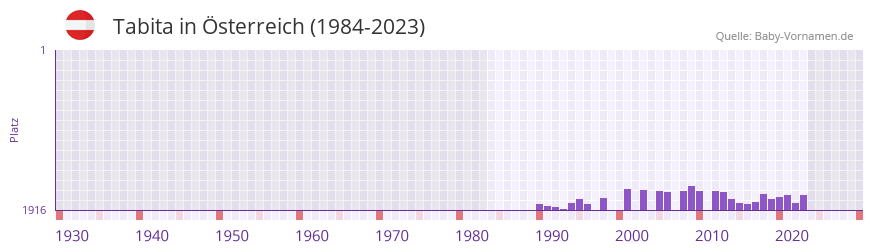 Tabita in der Vornamen-Hitliste von sterreich (1984-2023)
