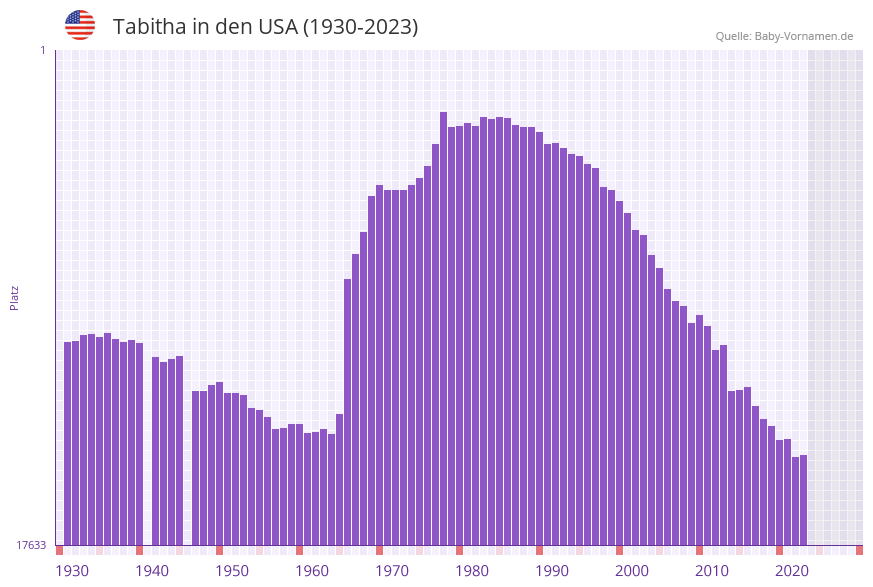Tabitha in der Vornamen-Hitliste von den USA (1930-2023) Tabitha in der Vornamen-Hitliste von den USA (1930-2023)