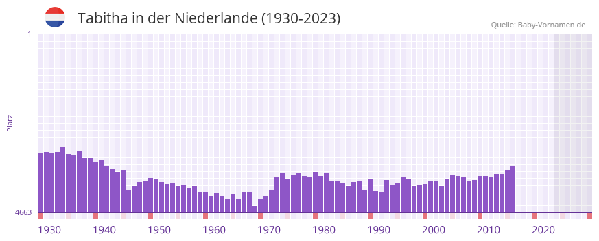 Tabitha in der Vornamen-Hitliste von der Niederlande (1930-2023) Tabitha in der Vornamen-Hitliste von der Niederlande (1930-2023)