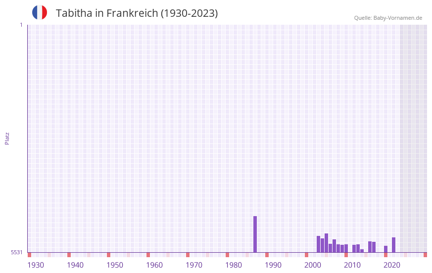 Tabitha in der Vornamen-Hitliste von Frankreich (1930-2023) Tabitha in der Vornamen-Hitliste von Frankreich (1930-2023)