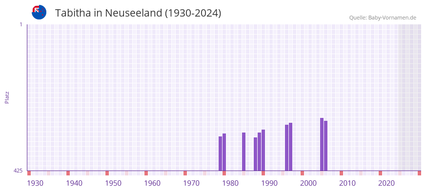 Tabitha in der Vornamen-Hitliste von Neuseeland (1930-2024)