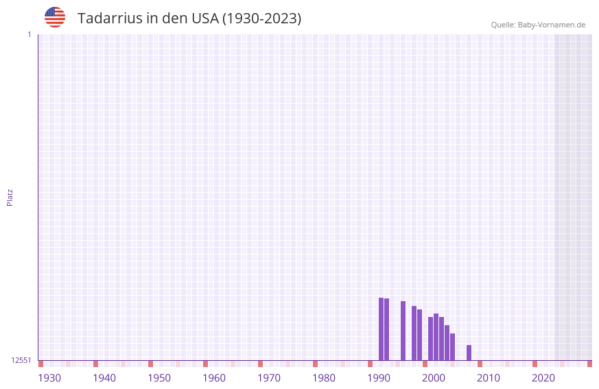 Tadarrius in der Vornamen-Hitliste von den USA (1930-2023) Tadarrius in der Vornamen-Hitliste von den USA (1930-2023)
