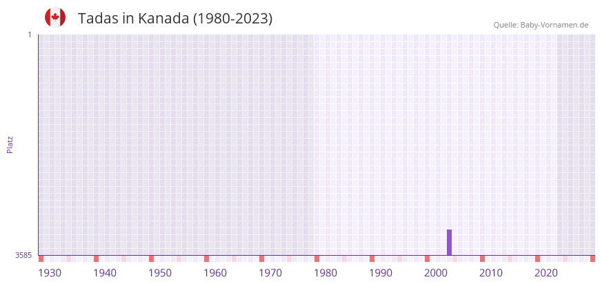 Tadas in der Vornamen-Hitliste von Kanada (1980-2023)