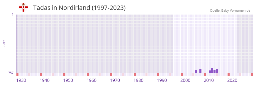 Tadas in der Vornamen-Hitliste von Nordirland (1997-2023)