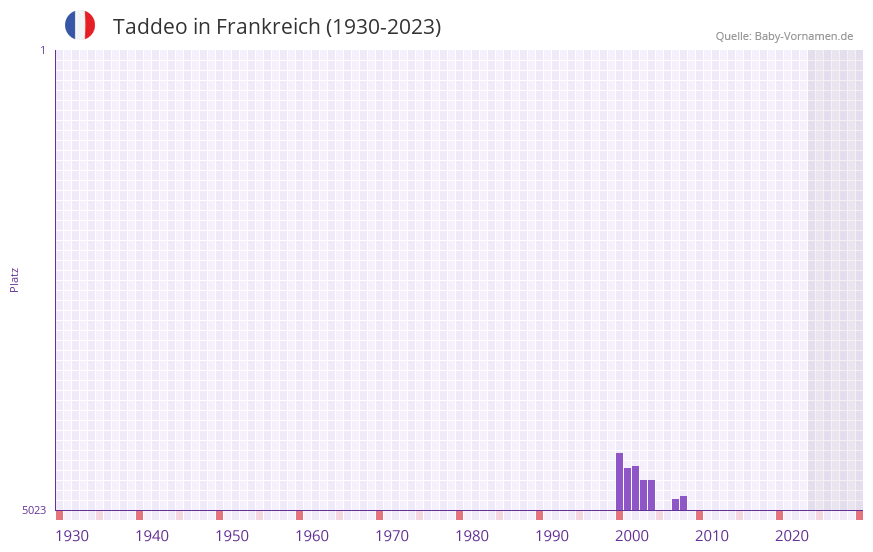 Taddeo in der Vornamen-Hitliste von Frankreich (1930-2023)