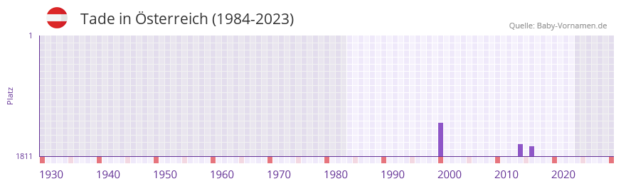 Tade in der Vornamen-Hitliste von sterreich (1984-2023)