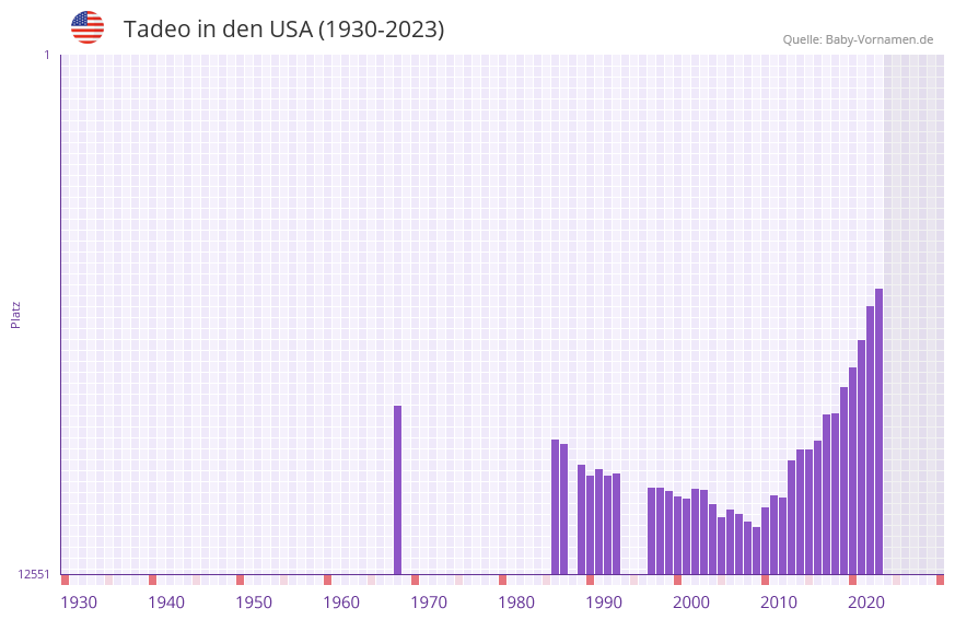 Tadeo in der Vornamen-Hitliste von den USA (1930-2023) Tadeo in der Vornamen-Hitliste von den USA (1930-2023)