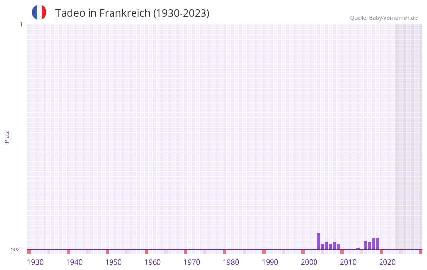 Tadeo in der Vornamen-Hitliste von Frankreich (1930-2023) Tadeo in der Vornamen-Hitliste von Frankreich (1930-2023)