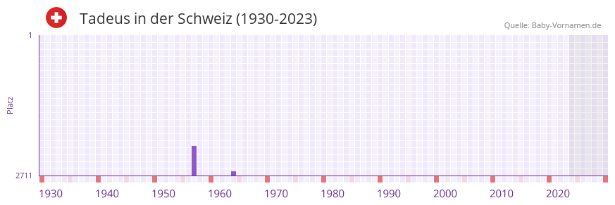 Tadeus in der Vornamen-Hitliste von der Schweiz (1930-2023)