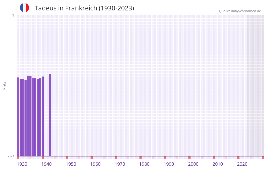 Tadeus in der Vornamen-Hitliste von Frankreich (1930-2023)