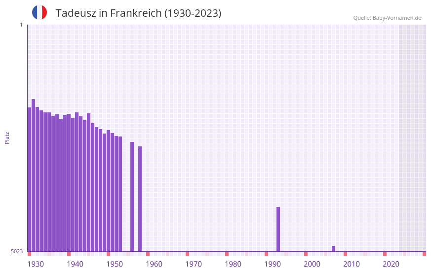 Tadeusz in der Vornamen-Hitliste von Frankreich (1930-2023)