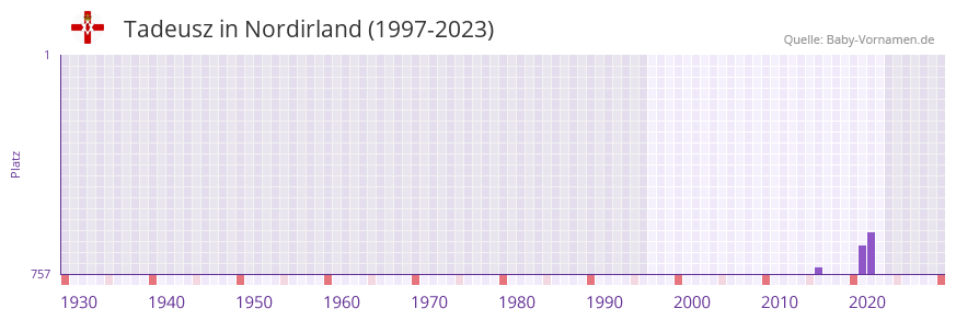 Tadeusz in der Vornamen-Hitliste von Nordirland (1997-2023)