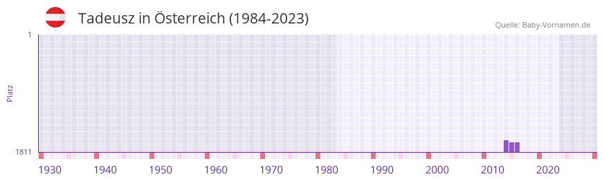 Tadeusz in der Vornamen-Hitliste von sterreich (1984-2023)