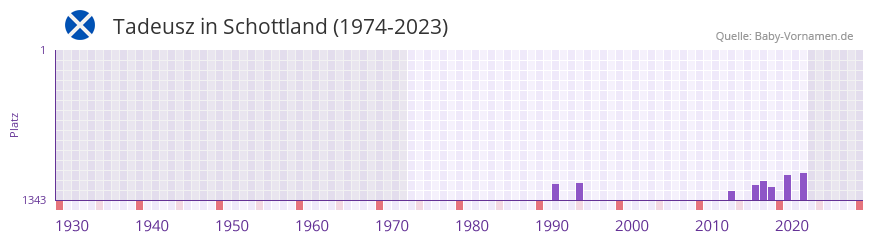 Tadeusz in der Vornamen-Hitliste von Schottland (1974-2023)