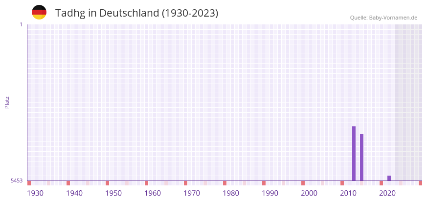 Tadhg in der Vornamen-Hitliste von Deutschland (1930-2023) Tadhg in der Vornamen-Hitliste von Deutschland (1930-2023)
