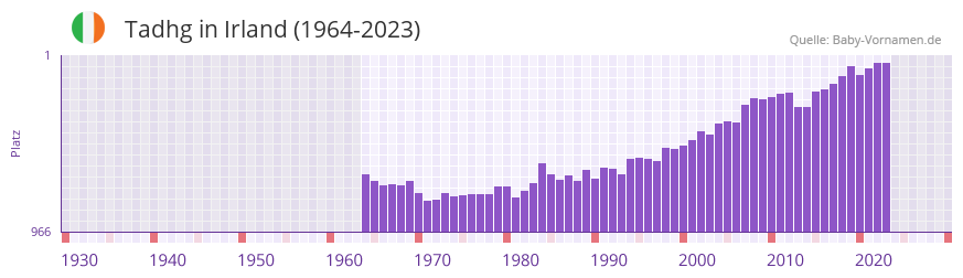 Tadhg in der Vornamen-Hitliste von Irland (1964-2023) Tadhg in der Vornamen-Hitliste von Irland (1964-2023)