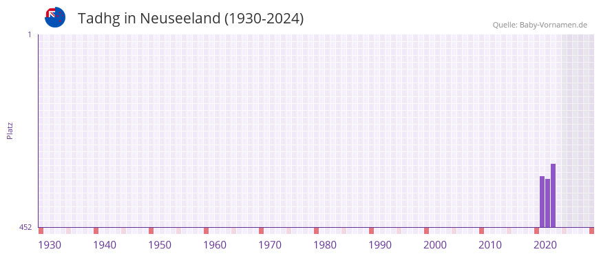 Tadhg in der Vornamen-Hitliste von Neuseeland (1930-2024)