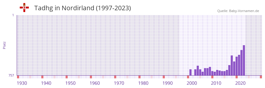 Tadhg in der Vornamen-Hitliste von Nordirland (1997-2023) Tadhg in der Vornamen-Hitliste von Nordirland (1997-2023)
