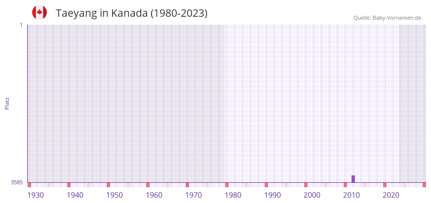 Taeyang in der Vornamen-Hitliste von Kanada (1980-2023)