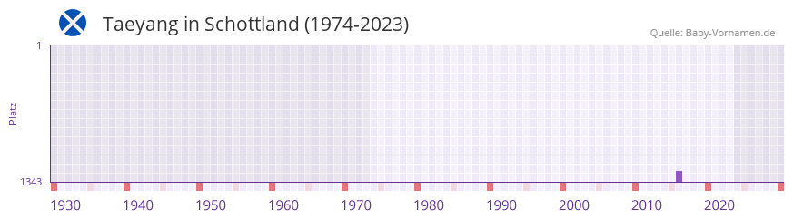 Taeyang in der Vornamen-Hitliste von Schottland (1974-2023)