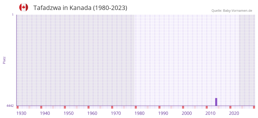 Tafadzwa in der Vornamen-Hitliste von Kanada (1980-2023) Tafadzwa in der Vornamen-Hitliste von Kanada (1980-2023)