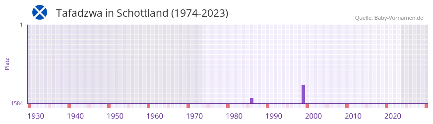 Tafadzwa in der Vornamen-Hitliste von Schottland (1974-2023) Tafadzwa in der Vornamen-Hitliste von Schottland (1974-2023)