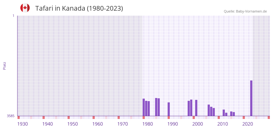 Tafari in der Vornamen-Hitliste von Kanada (1980-2023)