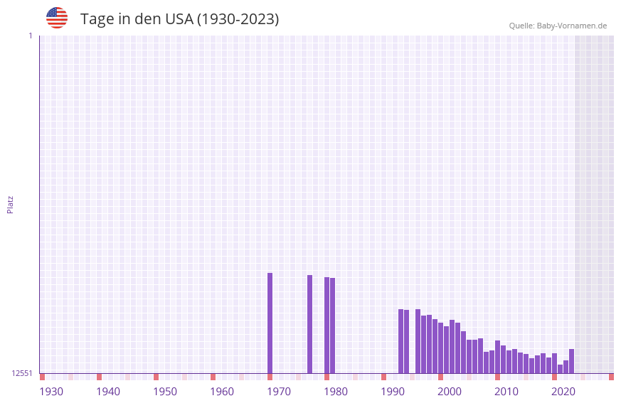 Tage in der Vornamen-Hitliste von den USA (1930-2023)