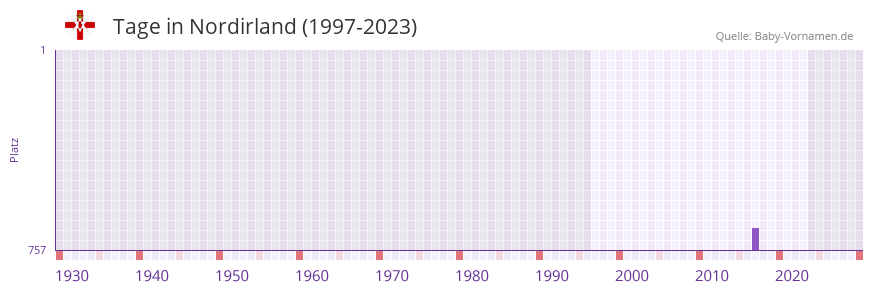 Tage in der Vornamen-Hitliste von Nordirland (1997-2023)