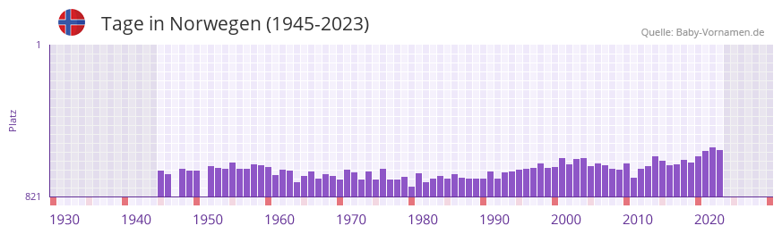Tage in der Vornamen-Hitliste von Norwegen (1945-2023)