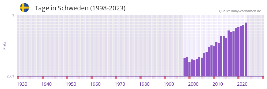Tage in der Vornamen-Hitliste von Schweden (1998-2023)