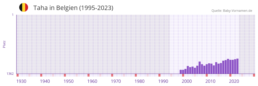 Taha in der Vornamen-Hitliste von Belgien (1995-2023)