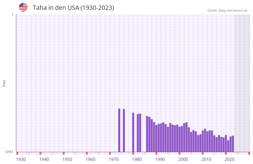 Taha in der Vornamen-Hitliste von den USA (1930-2023)