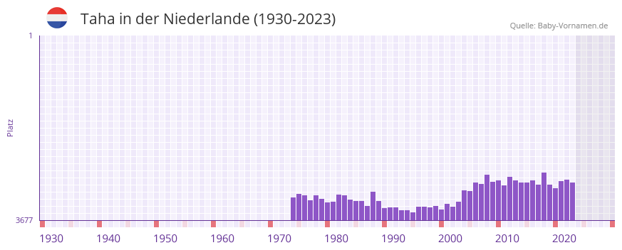 Taha in der Vornamen-Hitliste von der Niederlande (1930-2023)