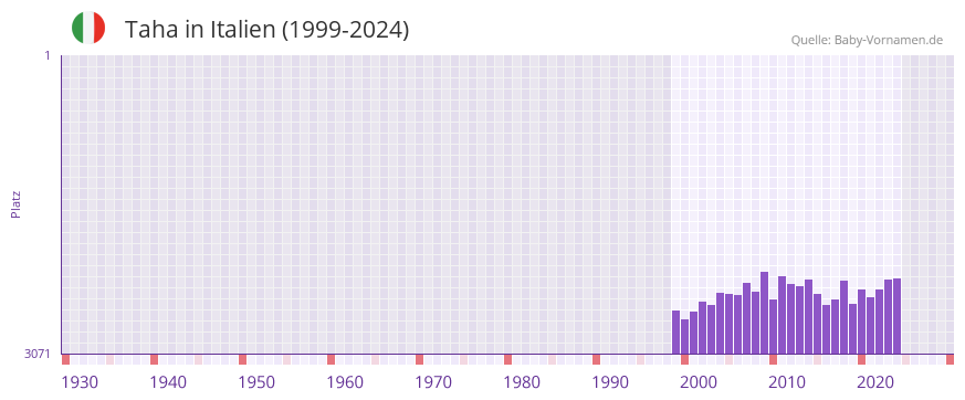 Taha in der Vornamen-Hitliste von Italien (1999-2024)
