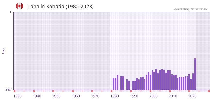 Taha in der Vornamen-Hitliste von Kanada (1980-2023)