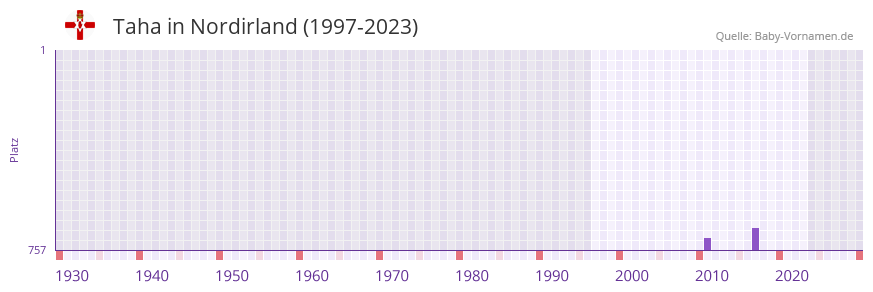 Taha in der Vornamen-Hitliste von Nordirland (1997-2023)