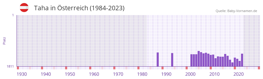 Taha in der Vornamen-Hitliste von sterreich (1984-2023)