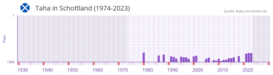 Taha in der Vornamen-Hitliste von Schottland (1974-2023)