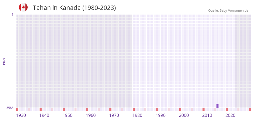 Tahan in der Vornamen-Hitliste von Kanada (1980-2023) Tahan in der Vornamen-Hitliste von Kanada (1980-2023)
