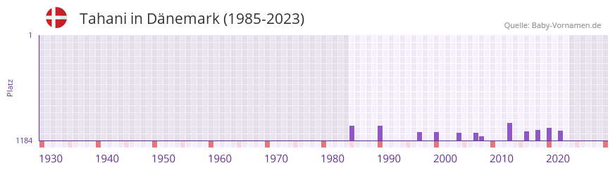 Tahani in der Vornamen-Hitliste von Dnemark (1985-2023)