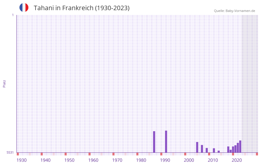 Tahani in der Vornamen-Hitliste von Frankreich (1930-2023)