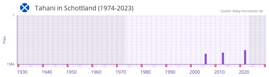 Tahani in der Vornamen-Hitliste von Schottland (1974-2023)