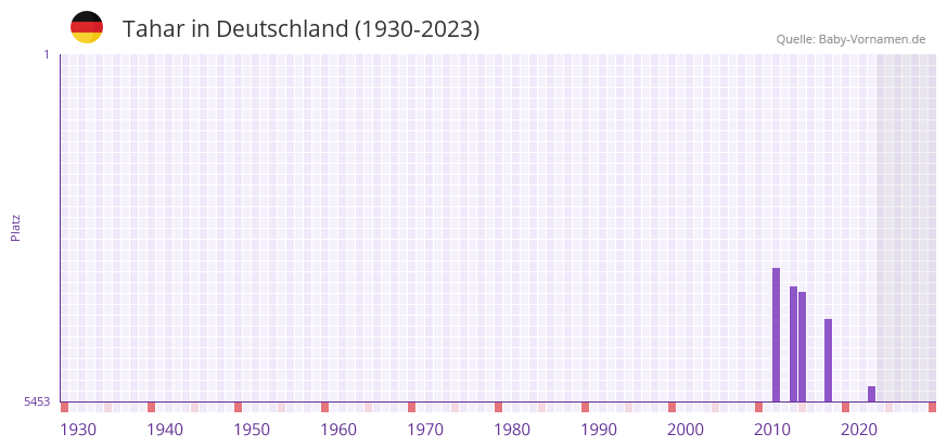 Tahar in der Vornamen-Hitliste von Deutschland (1930-2023) Tahar in der Vornamen-Hitliste von Deutschland (1930-2023)