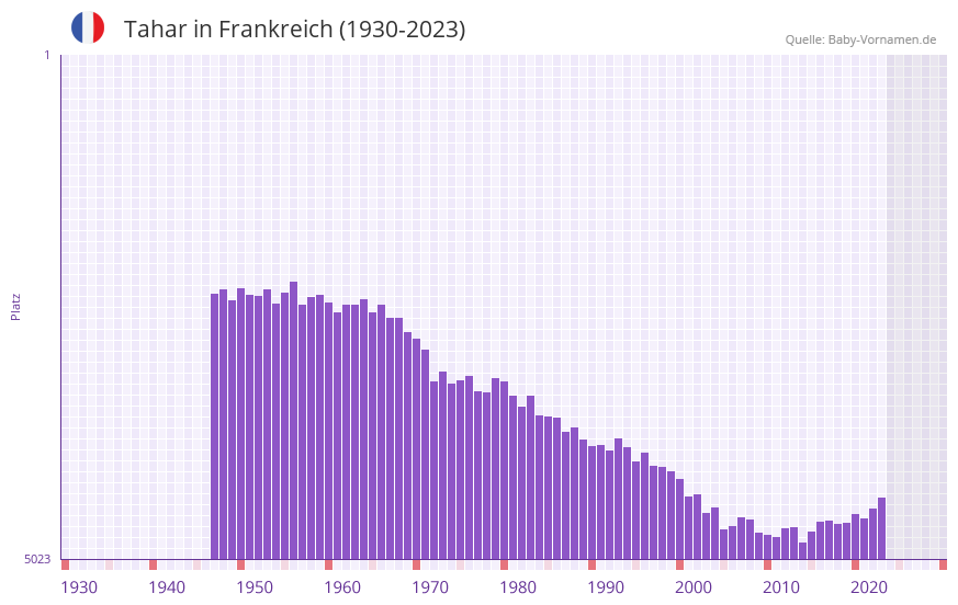 Tahar in der Vornamen-Hitliste von Frankreich (1930-2023) Tahar in der Vornamen-Hitliste von Frankreich (1930-2023)