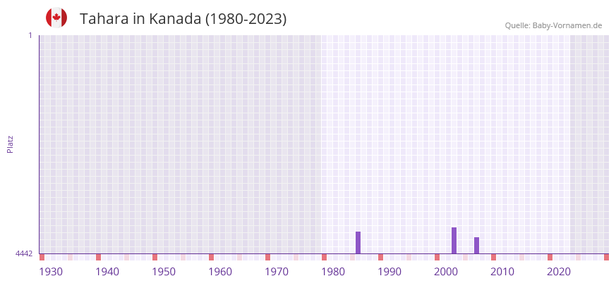 Tahara in der Vornamen-Hitliste von Kanada (1980-2023)