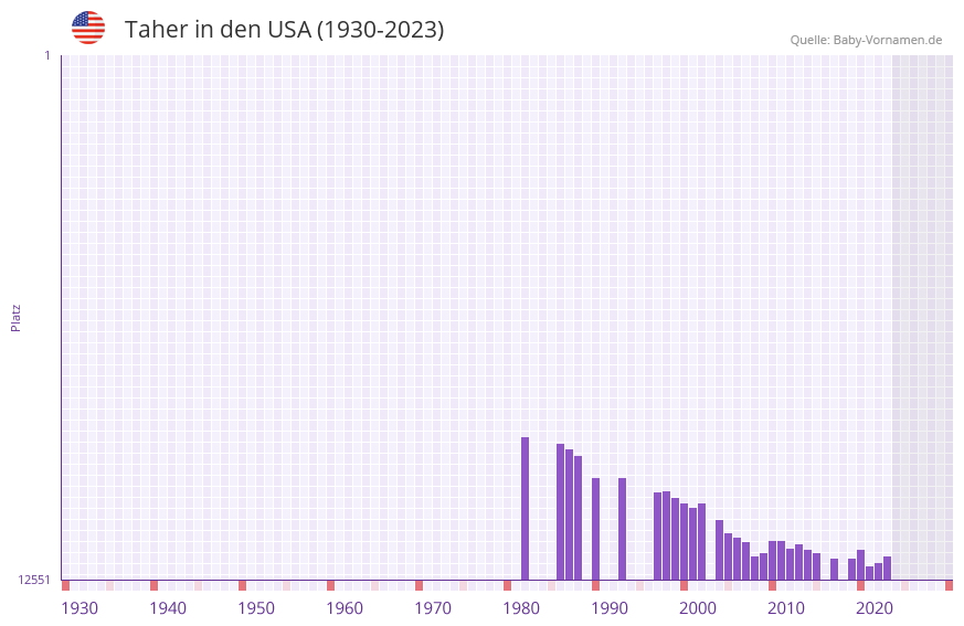 Taher in der Vornamen-Hitliste von den USA (1930-2023)