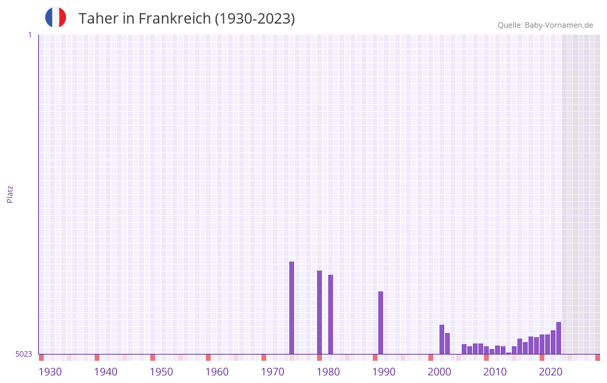 Taher in der Vornamen-Hitliste von Frankreich (1930-2023)
