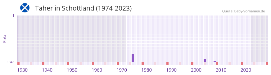 Taher in der Vornamen-Hitliste von Schottland (1974-2023)